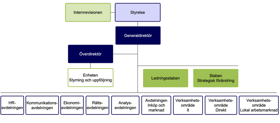 Arbetsförmedlingens organisation. Beskrivning av bilden finns under rubriken Syntolkning av bilden..